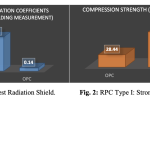Comparison of radiation shielding and strength